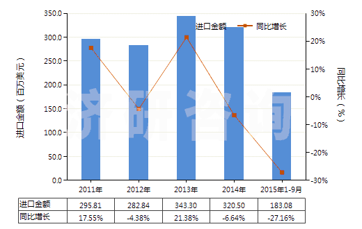 2011-2015年9月中國其他初級形狀的丙烯共聚物(HS39023090)進口總額及增速統計